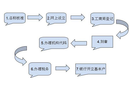 注册小规模公司流程以及费用